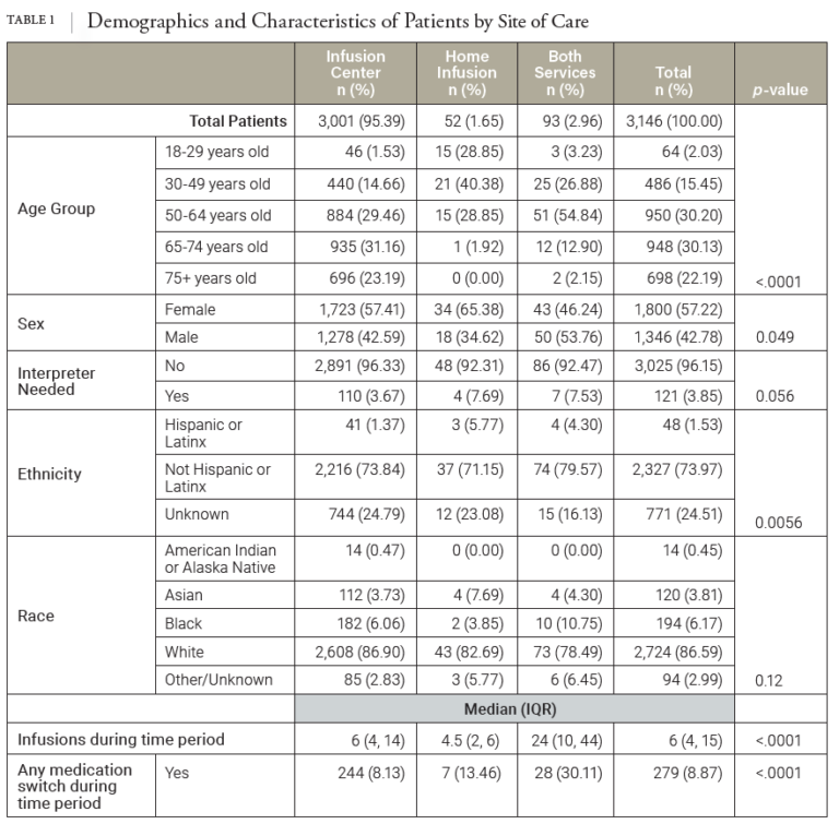 Imfusing Table Infusing Safety: Comparing Oncology Infusion Outcomes at Home Infusion ...