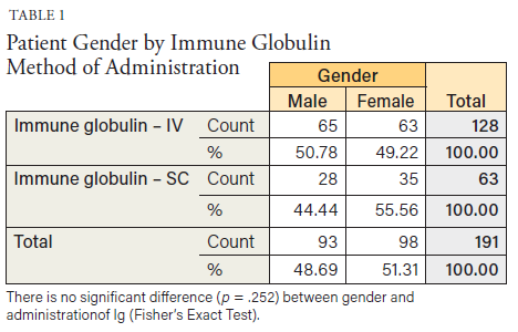 TABLE 1 Patient Gender by Immune Globulin Method of Administration