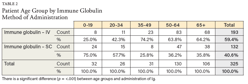 TABLE 2 Patient Age Group by Immune Globulin Method of Administration