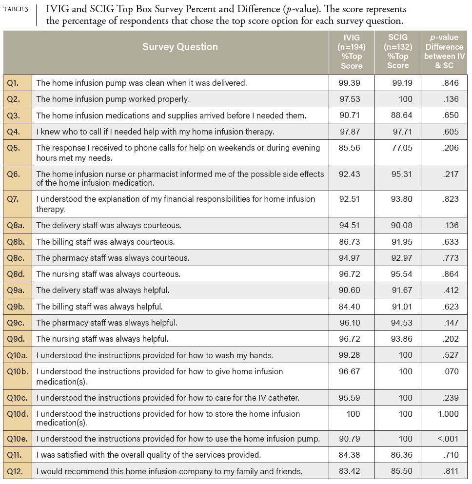 TABLE 3 IVIG and SCIG Top Box Survey Percent and Difference (p-value). The score represents the percentage of respondents that chose the top score option for each survey question.