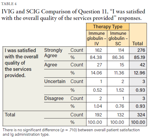 TABLE 4 IVIG and SCIG Comparison of Question 11, “I was satisfied with the overall quality of the services provided” responses".
