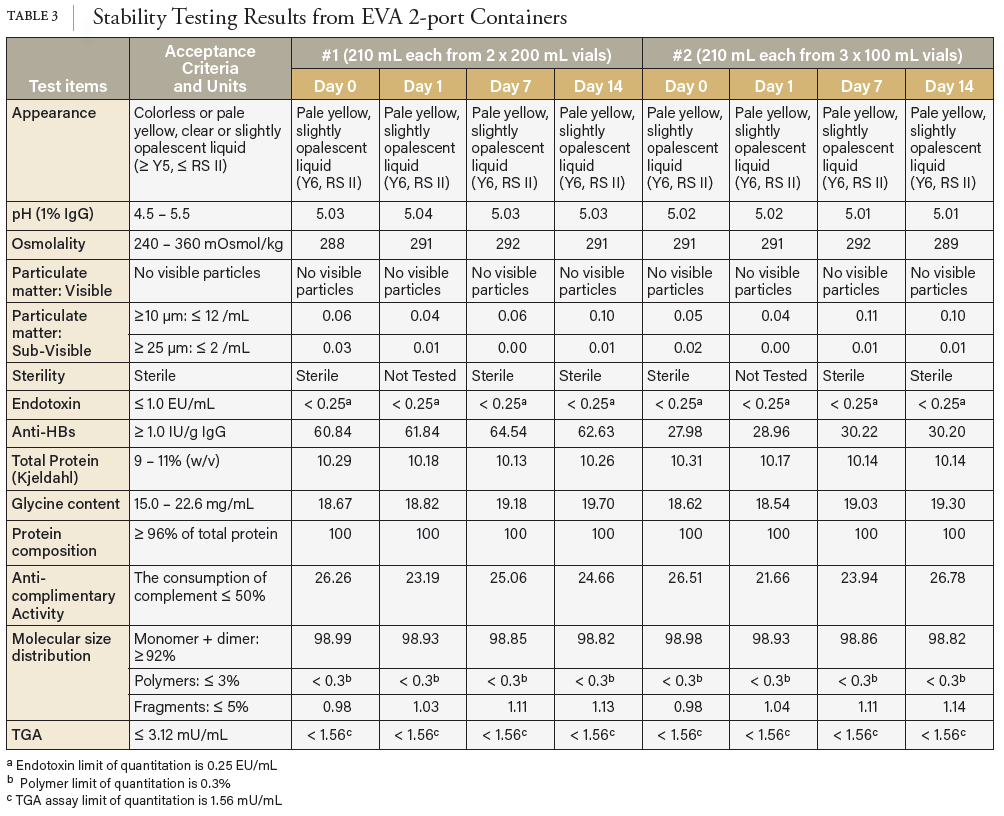 TABLE 3 Stability Testing Results from EVA 2-port Containers