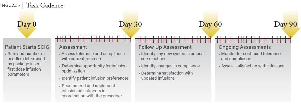 FIGURE 3 Task Cadence