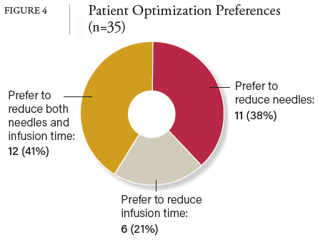 FIGURE 4 Patient Optimization Preferences (n=35)