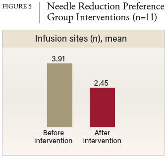 FIGURE 5 Needle Reduction Preference Group Interventions (n=11)