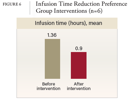 FIGURE 6 Infusion Time Reduction Preference Group Interventions (n=6)