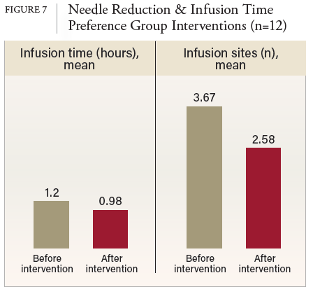 FIGURE 7 Needle Reduction & Infusion Time Preference Group Interventions (n=12)