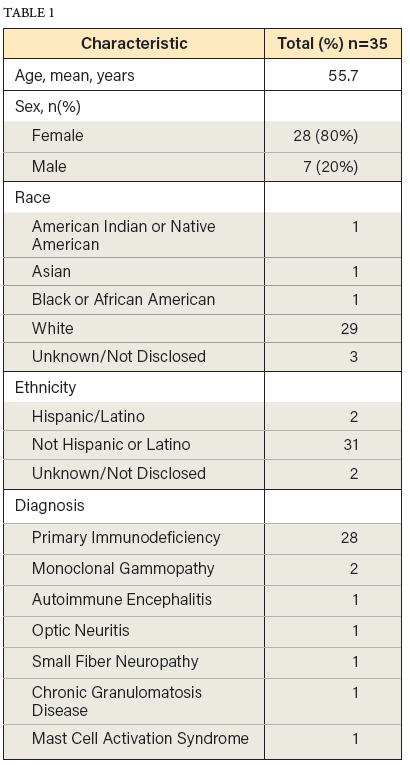 Table 1, 35 patients were contacted and assessed using the tool. Demographics