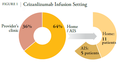 Figure 1 showing a circle graph of Crizanlizumab infusion settings