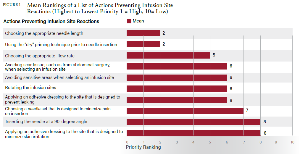 Figure 1 bar graph showing Mean Rankings of a List of Actions Preventing Infusion Site Reactions (Highest to Lowest Priority 1 = High, 10= Low)