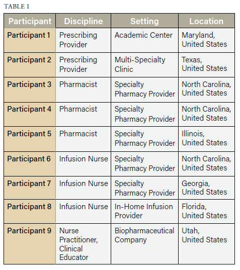 Table 1 The expert panel for this Delphi study was selected to ensure multidisciplinary representation, clinical expertise in SCIG therapy, and diversity in practice settings