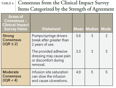 Table 4 showing Consensus from the Clinical Impact Survey Items Categorized by the Strength of Agreement