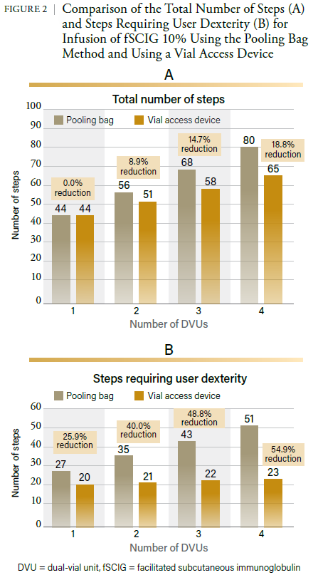 Figure 2 showing a bar graph Comparison of the Total Number of Steps and Steps Requiring User Dexterity or Infusion of fSCIG 10% Using the Pooling Bag Method and Using a Vial Access Device