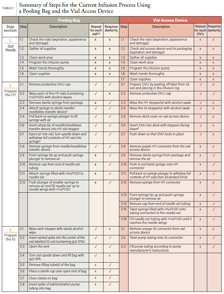 Table 1 Summary of Steps for the Current Infusion Process Using a Pooling Bag and the Vial Access Device