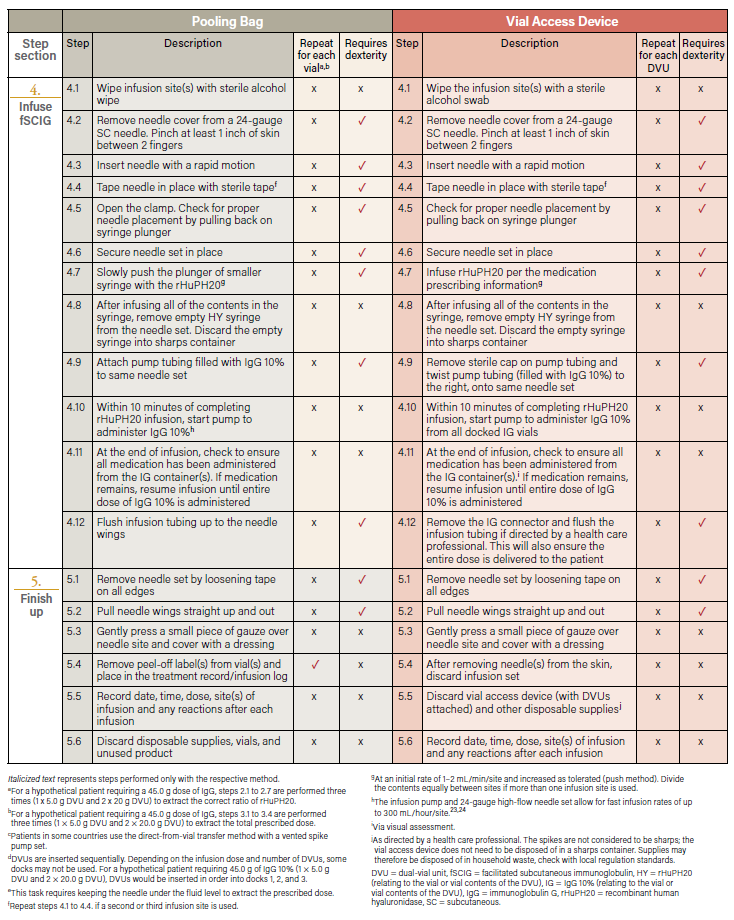 Table 1 Summary of Steps for the Current Infusion Process Using a Pooling Bag and the Vial Access Device continued