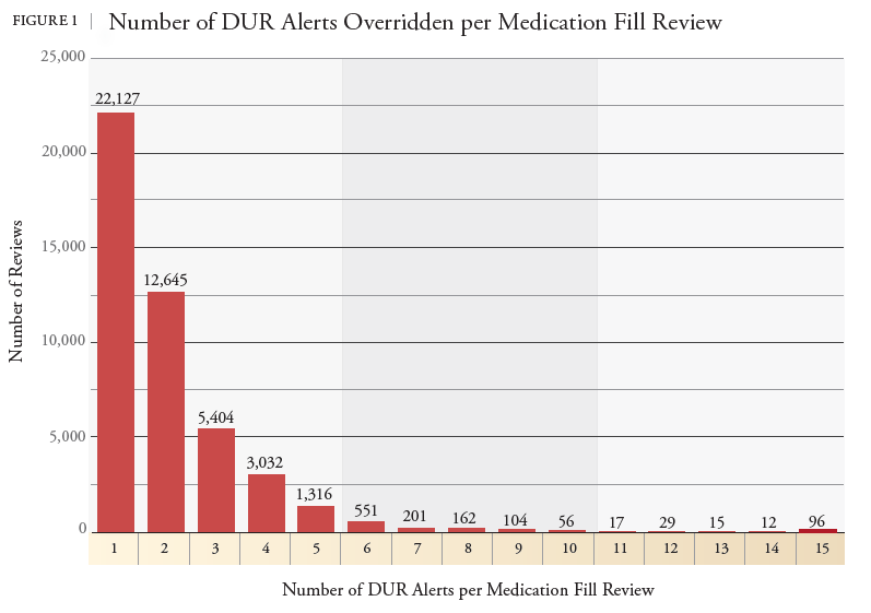 FIGURE 1 Number of DUR Alerts Overridden per Medication Fill Review