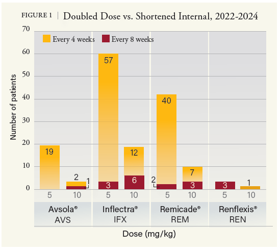 FIGURE 1 Doubled Dose vs. Shortened Internal, 2022-2024