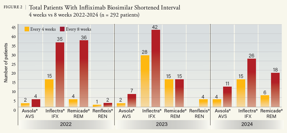 FIGURE 2 Total Patients With Infliximab Biosimilar Shortened Interval 4 weeks vs 8 weeks 2022-2024 (n = 292 patients)