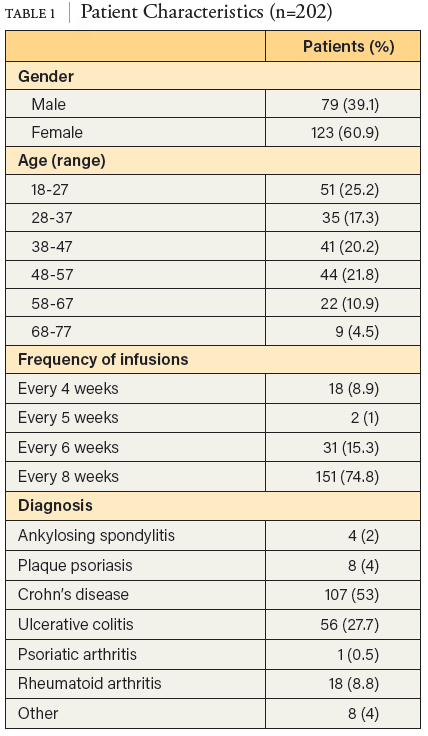 TABLE 1 – Patient Characteristics (n=202)