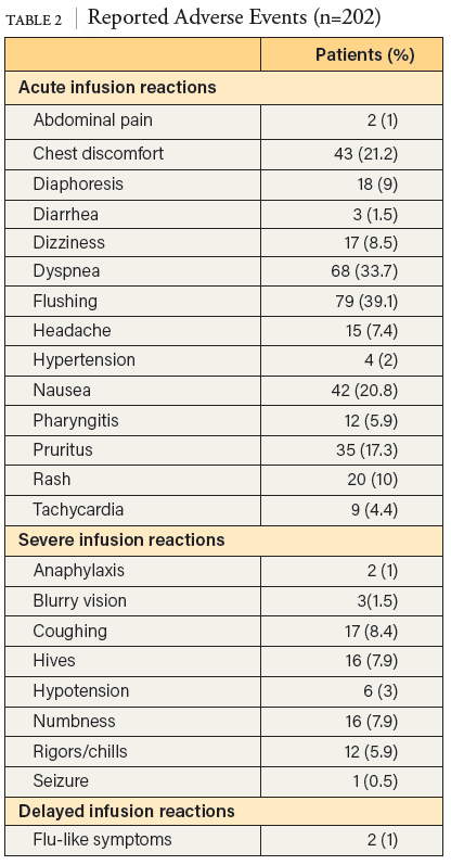 TABLE 2 – Reported Adverse Events (n=202)