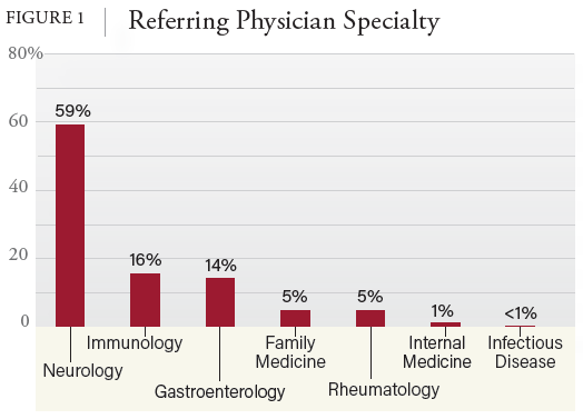 FIGURE 1 Referring Physician Specialty