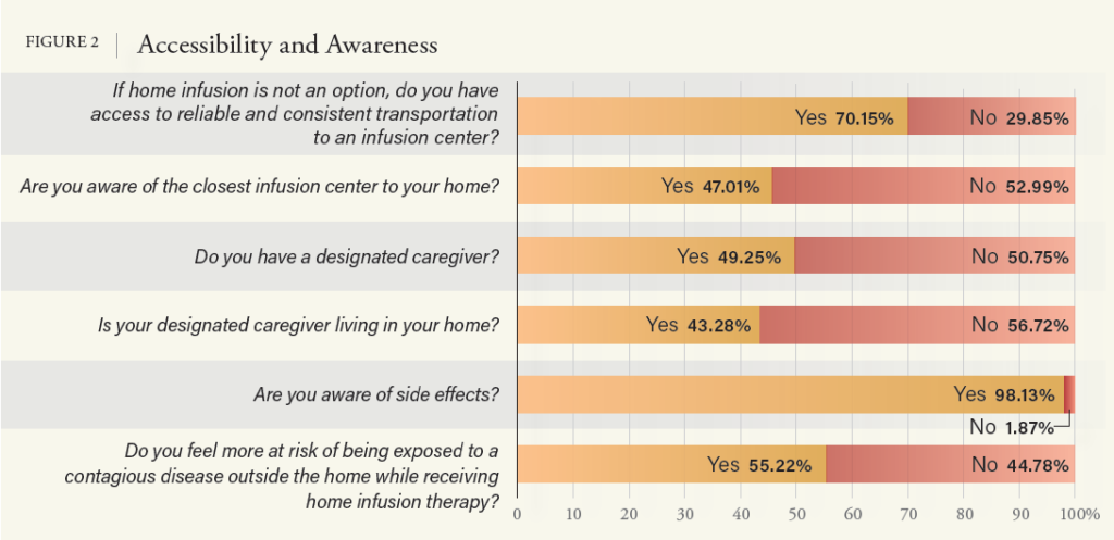 FIGURE 2 Accessibility and Awareness