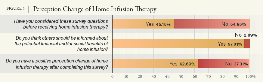FIGURE 5 Perception Change of Home Infusion Therapy