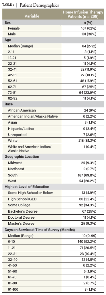 TABLE 1 Patient Demographics