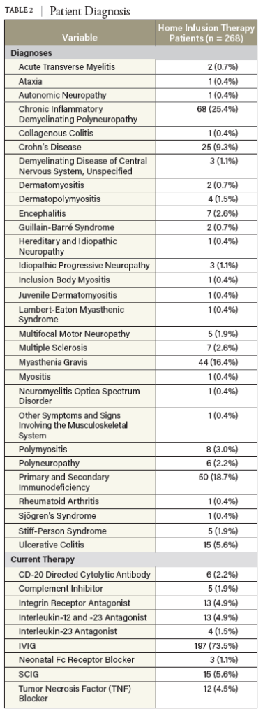 TABLE 2 Patient Diagnosis
