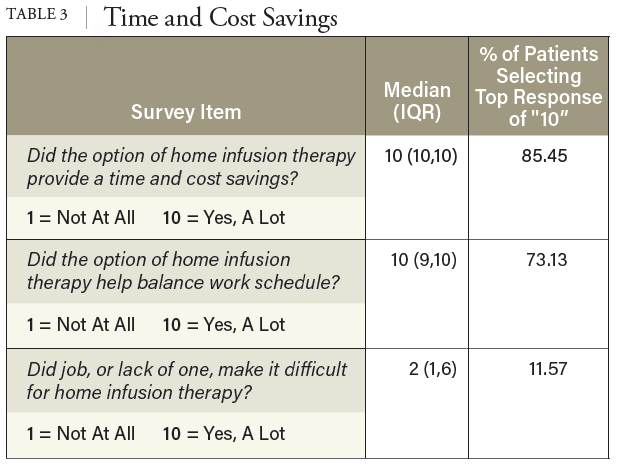 TABLE 3 Time and Cost Savings