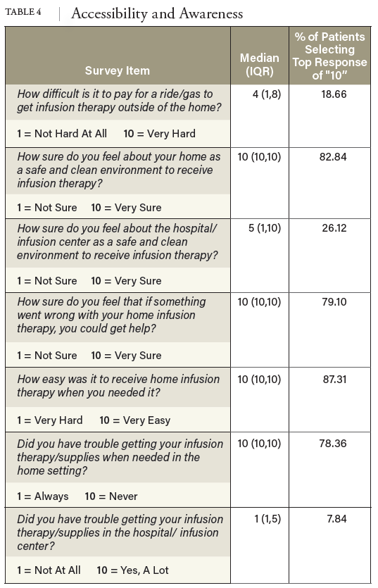 TABLE 4 Accessibility and Awareness