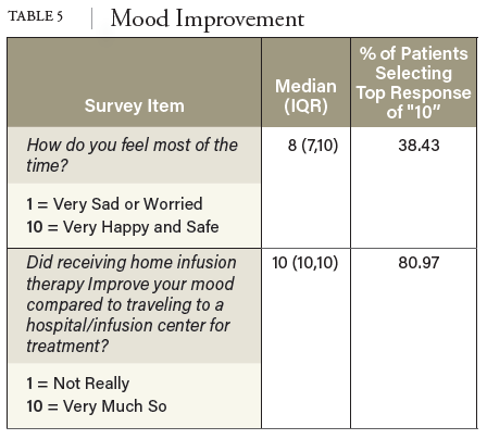 TABLE 5 Mood Improvement
