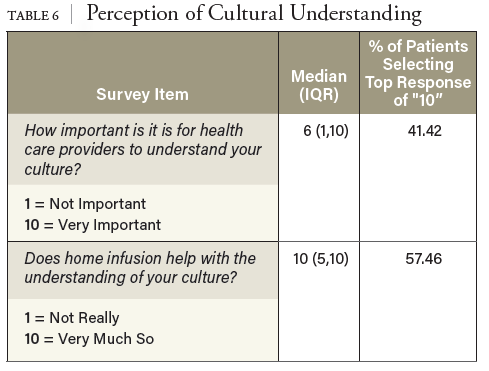 TABLE 6 Perception of Cultural Understanding