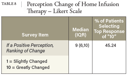 TABLE 8 Perception Change of Home Infusion Therapy – Likert Scale